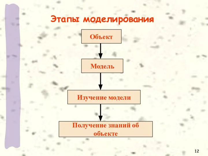 Этапы моделирования Объект Модель Изучение модели Получение знаний об объекте