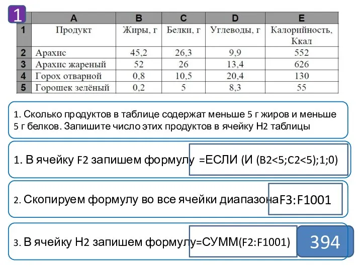 1 394 1. Сколько продуктов в таблице содержат меньше 5 г