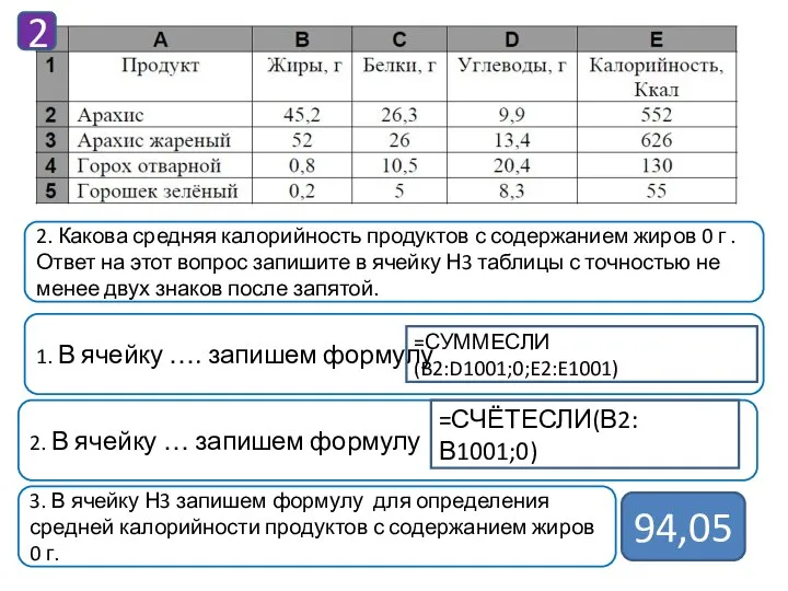 94,05 2 2. Какова средняя калорийность продуктов с содержанием жиров 0