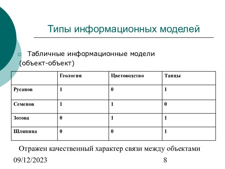 09/12/2023 Типы информационных моделей Табличные информационные модели (объект-объект) Отражен качественный характер связи между объектами