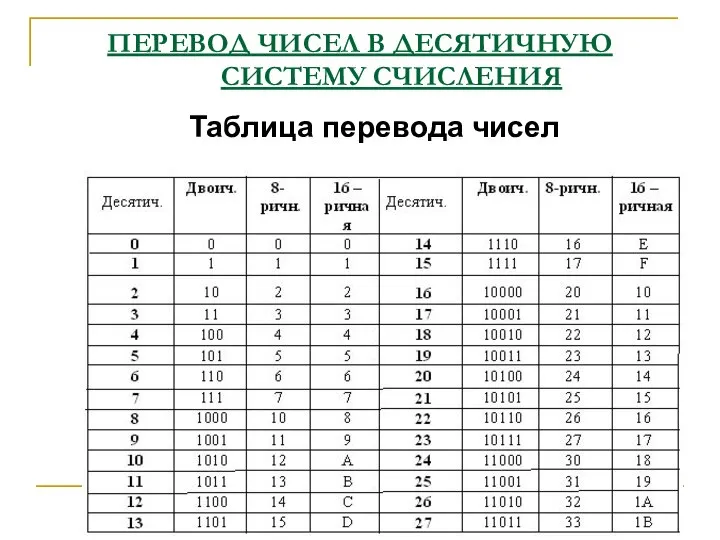 ПЕРЕВОД ЧИСЕЛ В ДЕСЯТИЧНУЮ СИСТЕМУ СЧИСЛЕНИЯ Таблица перевода чисел