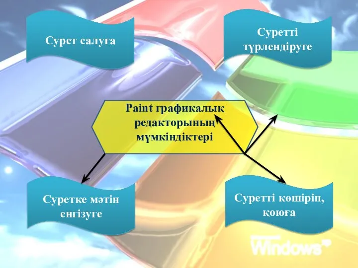 Paint графикалық редакторының мүмкіндіктері Сурет салуға Суретті түрлендіруге Суретті көшіріп, қоюға Суретке мәтін енгізуге