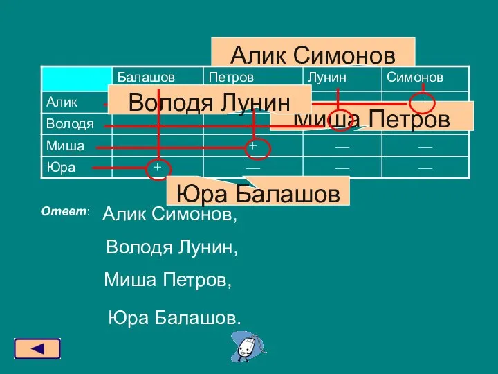 Ответ: Алик Симонов, Володя Лунин, Миша Петров, Алик Симонов Юра Балашов.