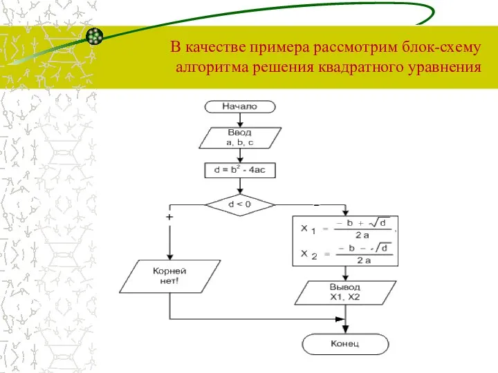 В качестве примера рассмотрим блок-схему алгоритма решения квадратного уравнения