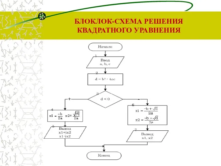 БЛОКЛОК-СХЕМА РЕШЕНИЯ КВАДРАТНОГО УРАВНЕНИЯ