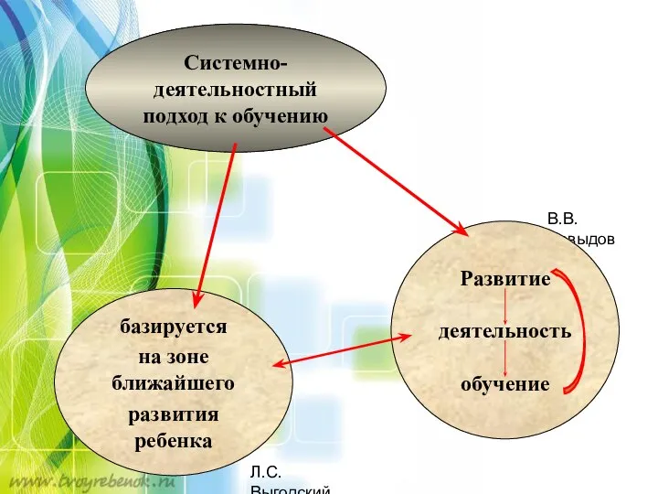 Системно- деятельностный подход к обучению базируется на зоне ближайшего развития ребенка Л.С. Выгодский В.В.Давыдов