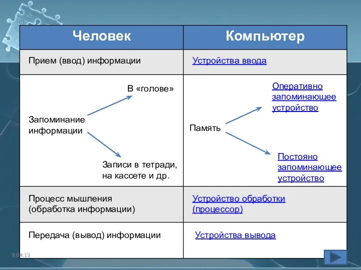 Прием (ввод) информации Устройства ввода Процесс мышления (обработка информации) Устройство обработки