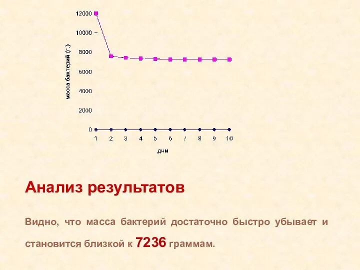 Анализ результатов Видно, что масса бактерий достаточно быстро убывает и становится близкой к 7236 граммам.