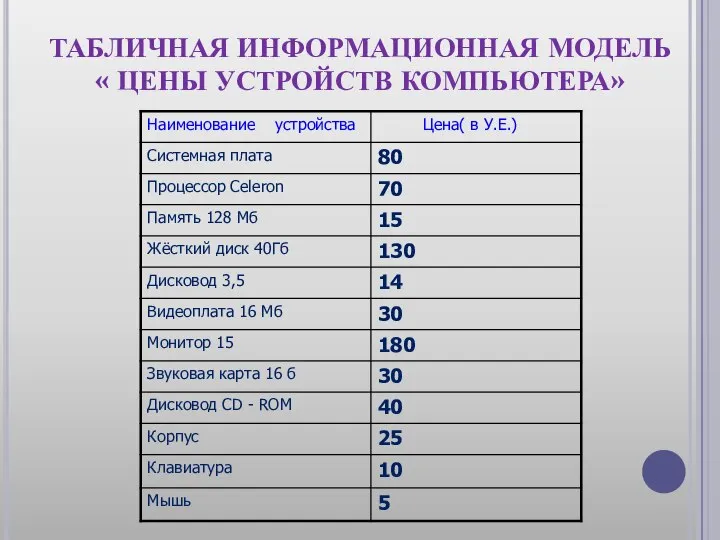 ТАБЛИЧНАЯ ИНФОРМАЦИОННАЯ МОДЕЛЬ « ЦЕНЫ УСТРОЙСТВ КОМПЬЮТЕРА»