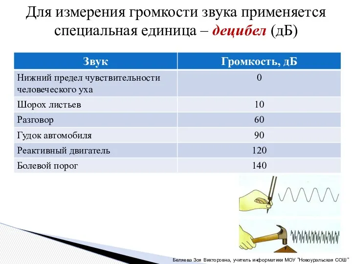 Для измерения громкости звука применяется специальная единица – децибел (дБ) Беляева