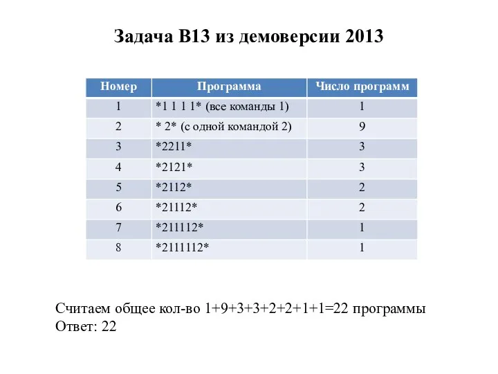 Задача B13 из демоверсии 2013 Считаем общее кол-во 1+9+3+3+2+2+1+1=22 программы Ответ: 22