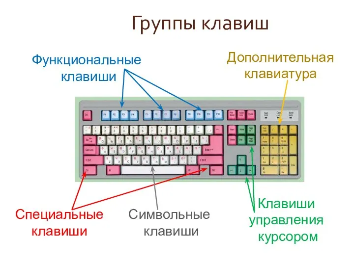 Группы клавиш Функциональные клавиши Символьные клавиши Клавиши управления курсором Дополнительная клавиатура Специальные клавиши