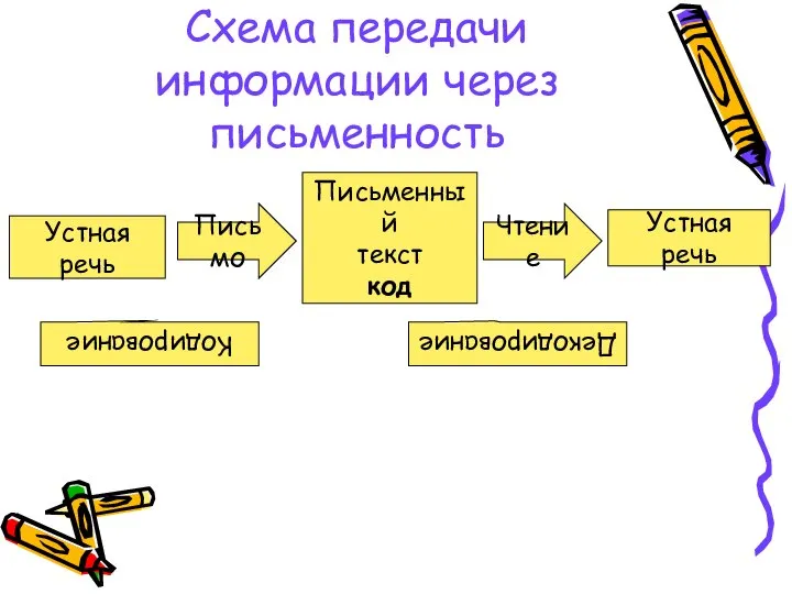 Устная речь Письмо Письменный текст код Чтение Устная речь Схема передачи информации через письменность Декодирование Кодирование