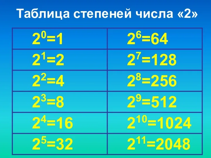 Таблица степеней числа «2»