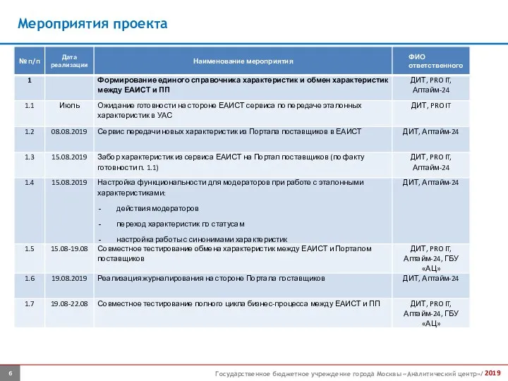 Мероприятия проекта Государственное бюджетное учреждение города Москвы «Аналитический центр»/ 2019