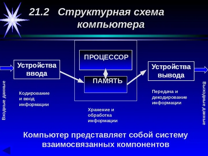 21.2 Структурная схема компьютера Устройства ввода Устройства вывода Устройства ввода Устройства