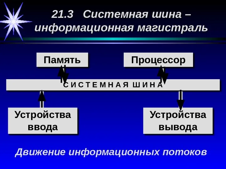 21.3 Системная шина – информационная магистраль С И С Т Е