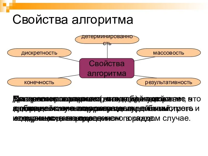 Свойства алгоритма дискретность Свойства алгоритма детерминированность результативность массовость конечность Выполнение алгоритма