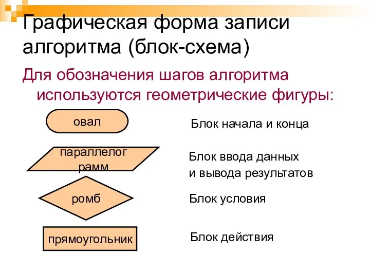 Графическая форма записи алгоритма (блок-схема) Для обозначения шагов алгоритма используются геометрические фигуры: