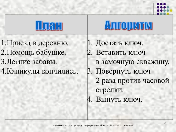 План Алгоритм © Фомичева О.Н., учитель информатики МОУ СОШ №121 г. Снежинск