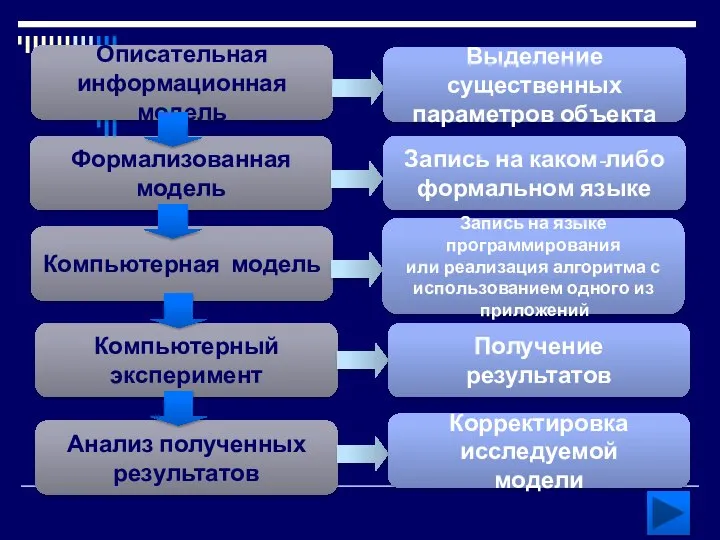 Формализованная модель Компьютерная модель Компьютерный эксперимент Анализ полученных результатов Описательная информационная