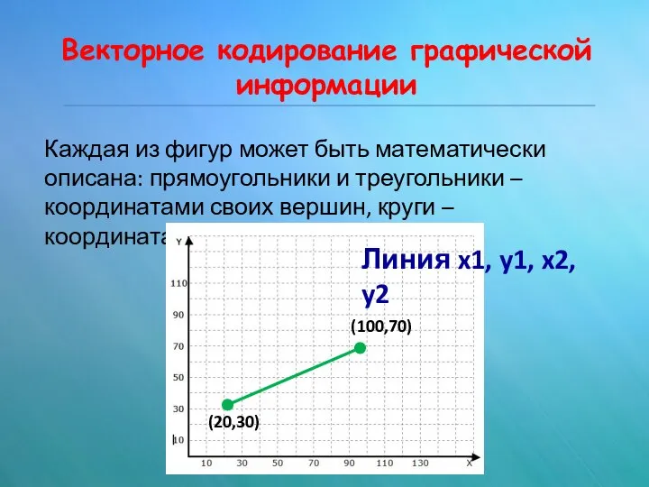 Векторное кодирование графической информации Каждая из фигур может быть математически описана: