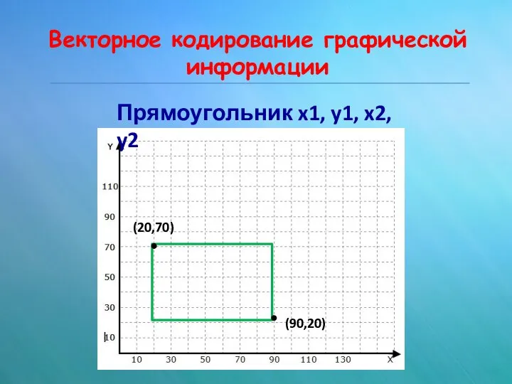 Векторное кодирование графической информации (90,20) (20,70) Прямоугольник x1, y1, x2, y2