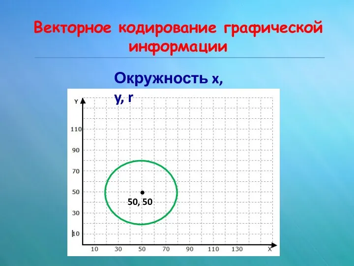 Векторное кодирование графической информации 50, 50 Окружность x, y, r