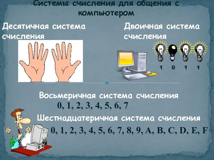 Системы счисления для общения с компьютером Десятичная система счисления Двоичная система