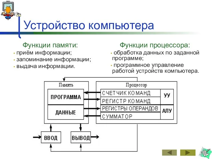 Устройство компьютера Функции памяти: приём информации; запоминание информации; выдача информации. Функции