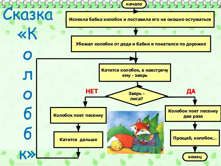 Сказка «К о л о б б к» ДА Убежал колобок