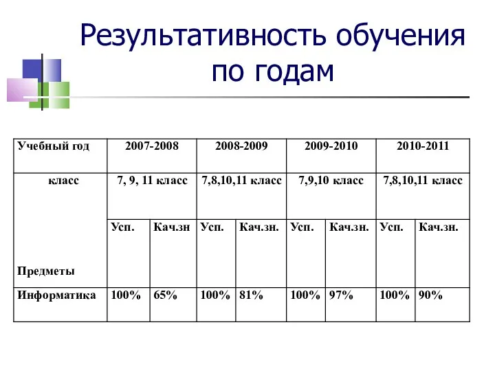 Результативность обучения по годам