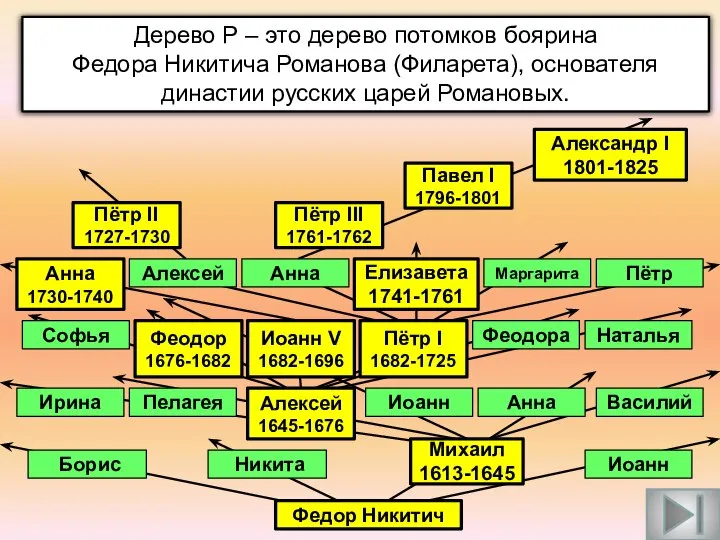 Дерево Р – это дерево потомков боярина Федора Никитича Романова (Филарета),