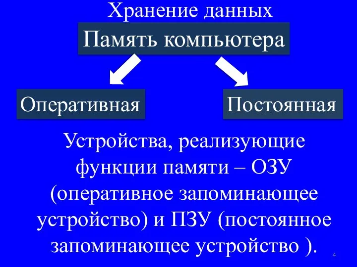 Память компьютера Оперативная Постоянная Устройства, реализующие функции памяти – ОЗУ(оперативное запоминающее