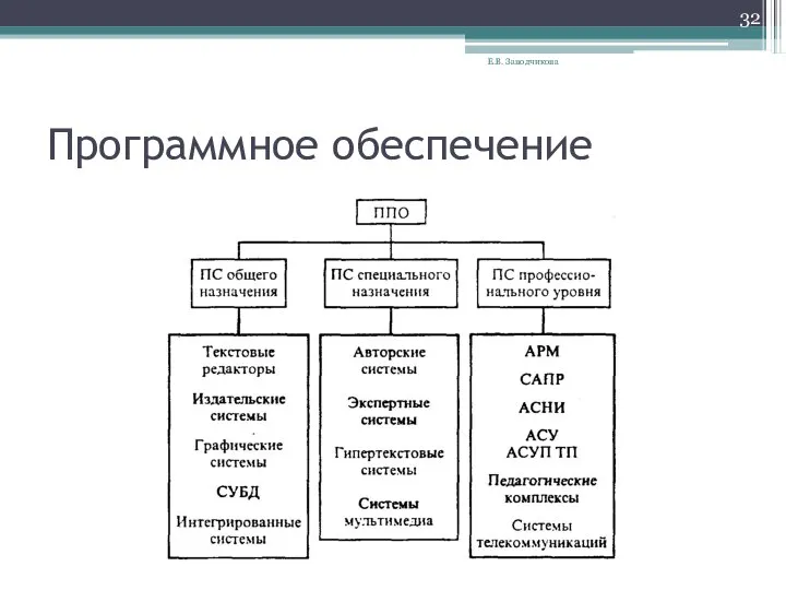 Программное обеспечение Е.В. Заводчикова