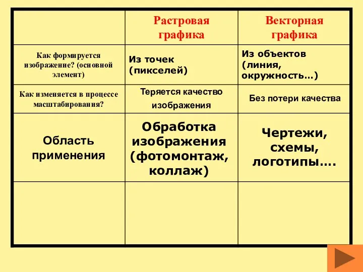 Теряется качество изображения Без потери качества Обработка изображения (фотомонтаж, коллаж) Чертежи, схемы, логотипы….