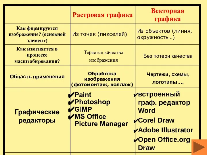 Теряется качество изображения Без потери качества Обработка изображения (фотомонтаж, коллаж) Чертежи,