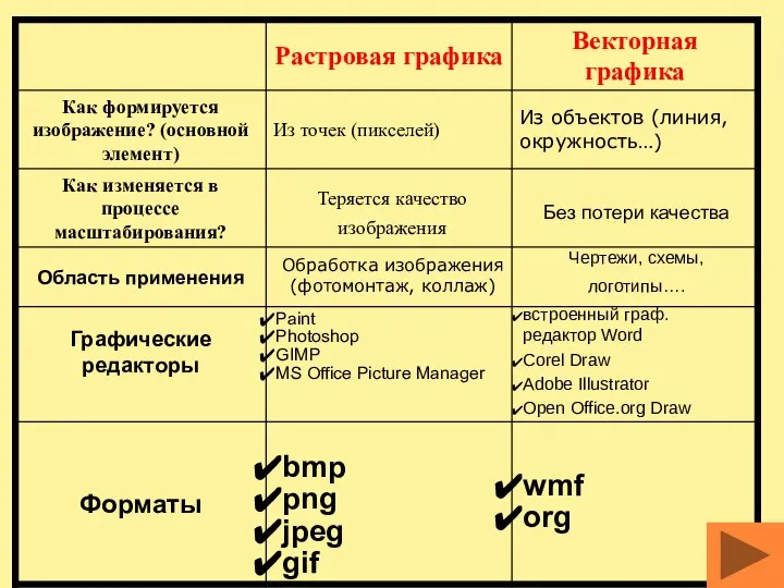 Теряется качество изображения Без потери качества Обработка изображения (фотомонтаж, коллаж) Чертежи,