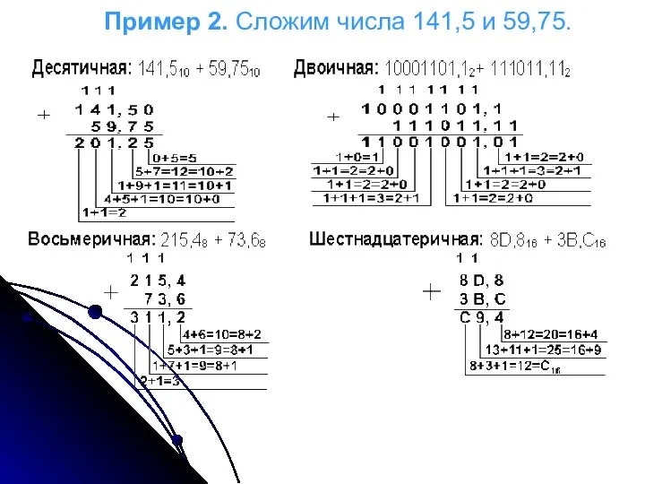 Пример 2. Сложим числа 141,5 и 59,75.