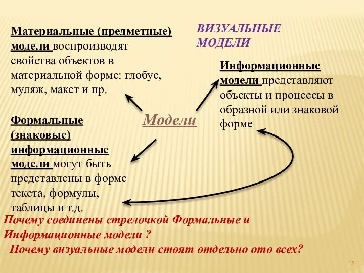 Формальные (знаковые) информационные модели могут быть представлены в форме текста, формулы,