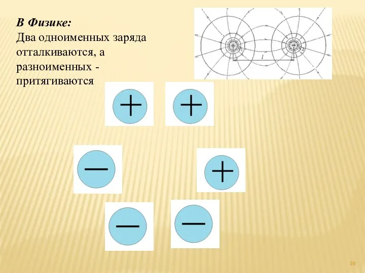 В Физике: Два одноименных заряда отталкиваются, а разноименных - притягиваются
