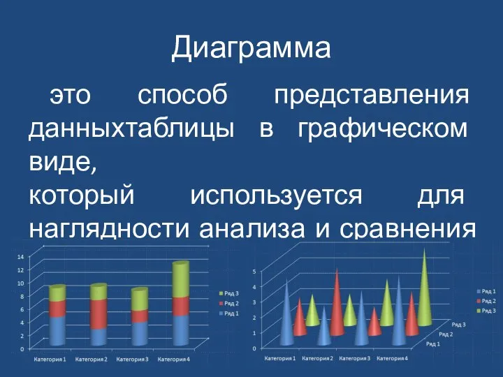 Диаграмма это способ представления данныхтаблицы в графическом виде, который используется для наглядности анализа и сравнения данных.