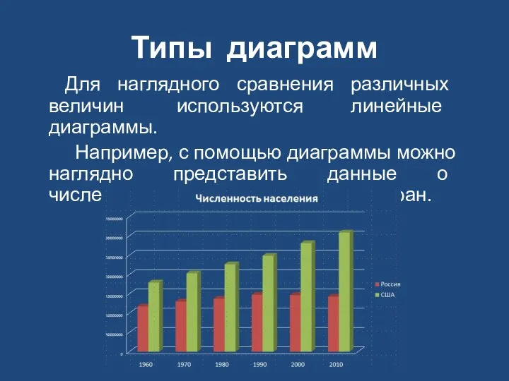 Типы диаграмм Для наглядного сравнения различных величин используются линейные диаграммы. Например,