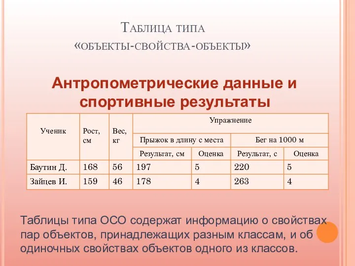 Таблица типа «объекты-свойства-объекты» Антропометрические данные и спортивные результаты Таблицы типа ОСО