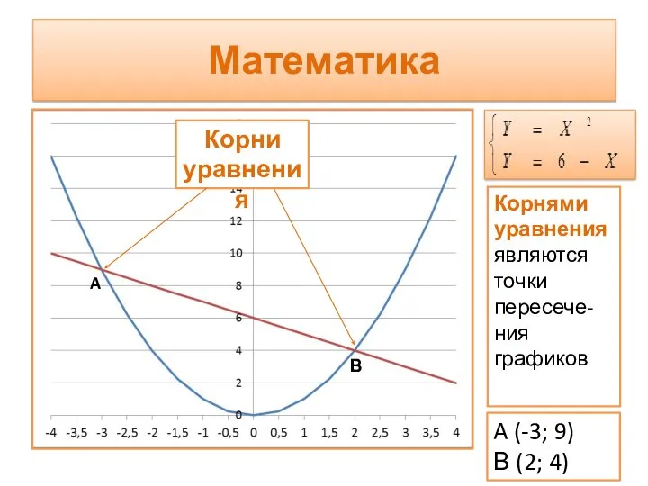 Математика Корнями уравнения являются точки пересече-ния графиков Корни уравнения A (-3;