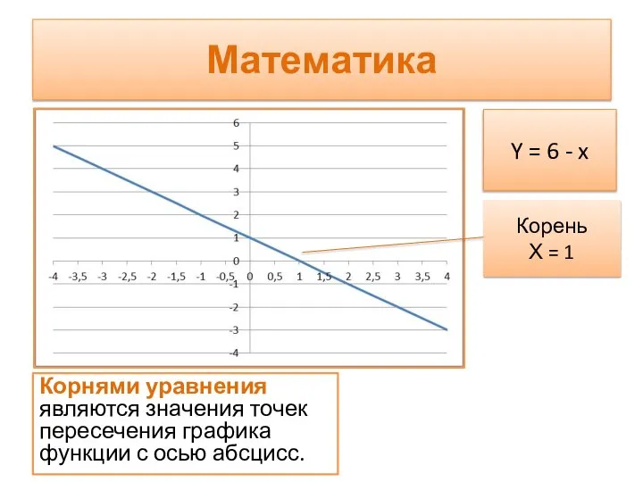 Математика Корнями уравнения являются значения точек пересечения графика функции с осью