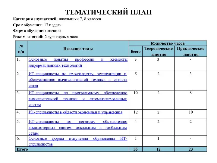 ТЕМАТИЧЕСКИЙ ПЛАН Категория слушателей: школьники 7, 8 классов Срок обучения: 17