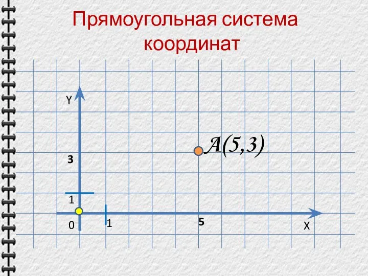 Прямоугольная система координат Y X 0 1 A(5,3) 1 5 3