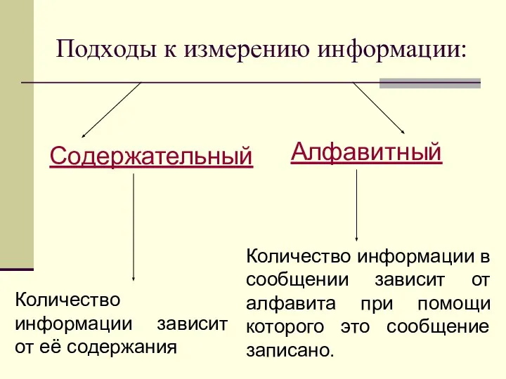 Подходы к измерению информации: Содержательный Алфавитный Количество информации зависит от её