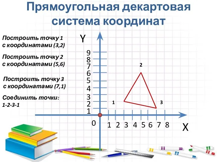 Y X 0 Прямоугольная декартовая система координат 1 2 3 4